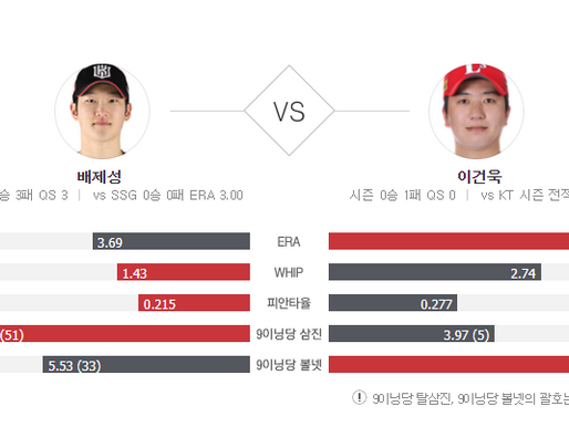 [이에스볼_KBO] 06월 09일 SSG  KT 국내야구 Esball 스포츠 분석