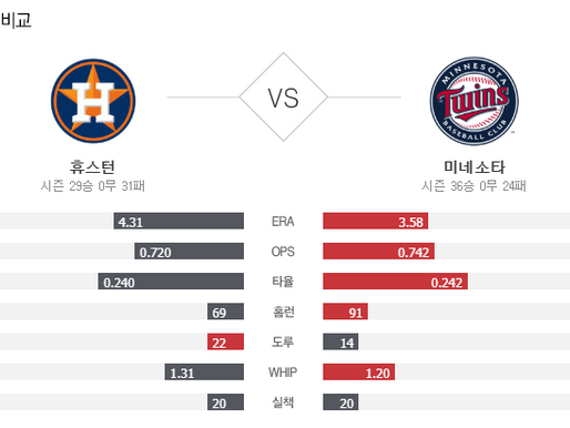 [이에스볼_메이저리그] 10월 01 일 미내소타 휴스턴 해외야구 Esball MLB스포츠 분석