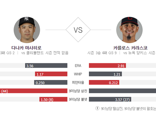 [이에스볼_메이저리그] 10월 01일 클리블랜드 뉴욕양키스  해외야구 Esball MLB스포츠 분석