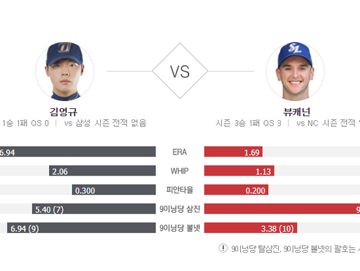 [이에스볼_KBO] 04월 27일 삼성 NC  국내야구 Esball 스포츠 분석