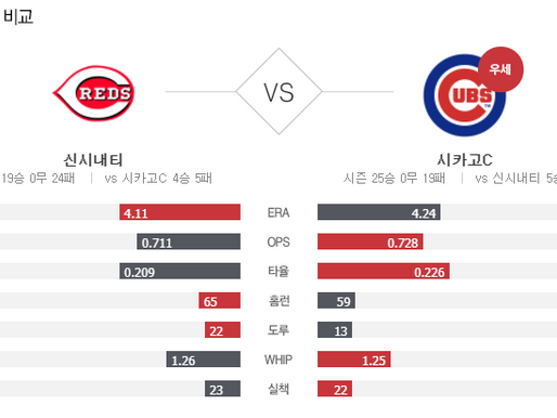 [이에스볼_메이저리그] 9월 11 일 시카고컵스 신시내티  해외야구 Esball MLB스포츠 분석