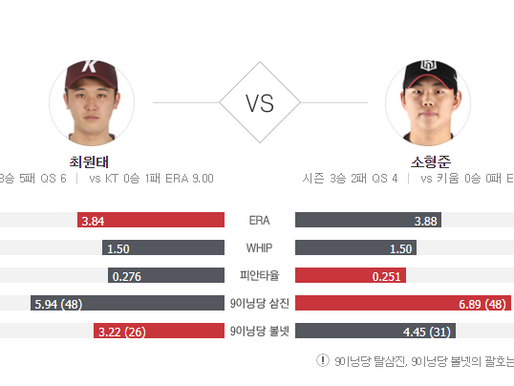 [이에스볼_KBO] 07월 05일 KT  키움 국내야구 Esball 스포츠 분석