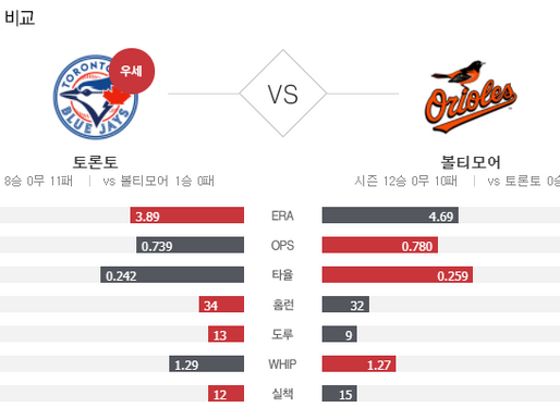 [이에스볼_메이저리그] 8월 19일 불티모어 토론토 해외야구 Esball MLB스포츠 분석