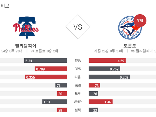 [이에스볼_메이저리그] 9월 19 일 토론토 필라델피아 해외야구 Esball MLB스포츠 분석