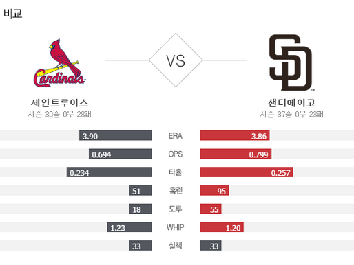 [이에스볼_메이저리그] 10월 01 일 샌디에고 세인트루이스  해외야구 Esball MLB스포츠 분석