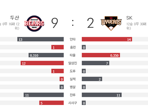 [이에스볼_KBO] 6월 24일 SK 두산 국내야구 Esball 스포츠 분석