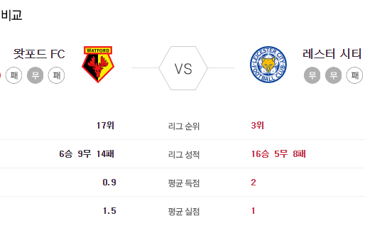 [이에스볼_프리미어리그] 6월 20 일 왓포드 레스터 해외축구 Esball 스포츠 분석