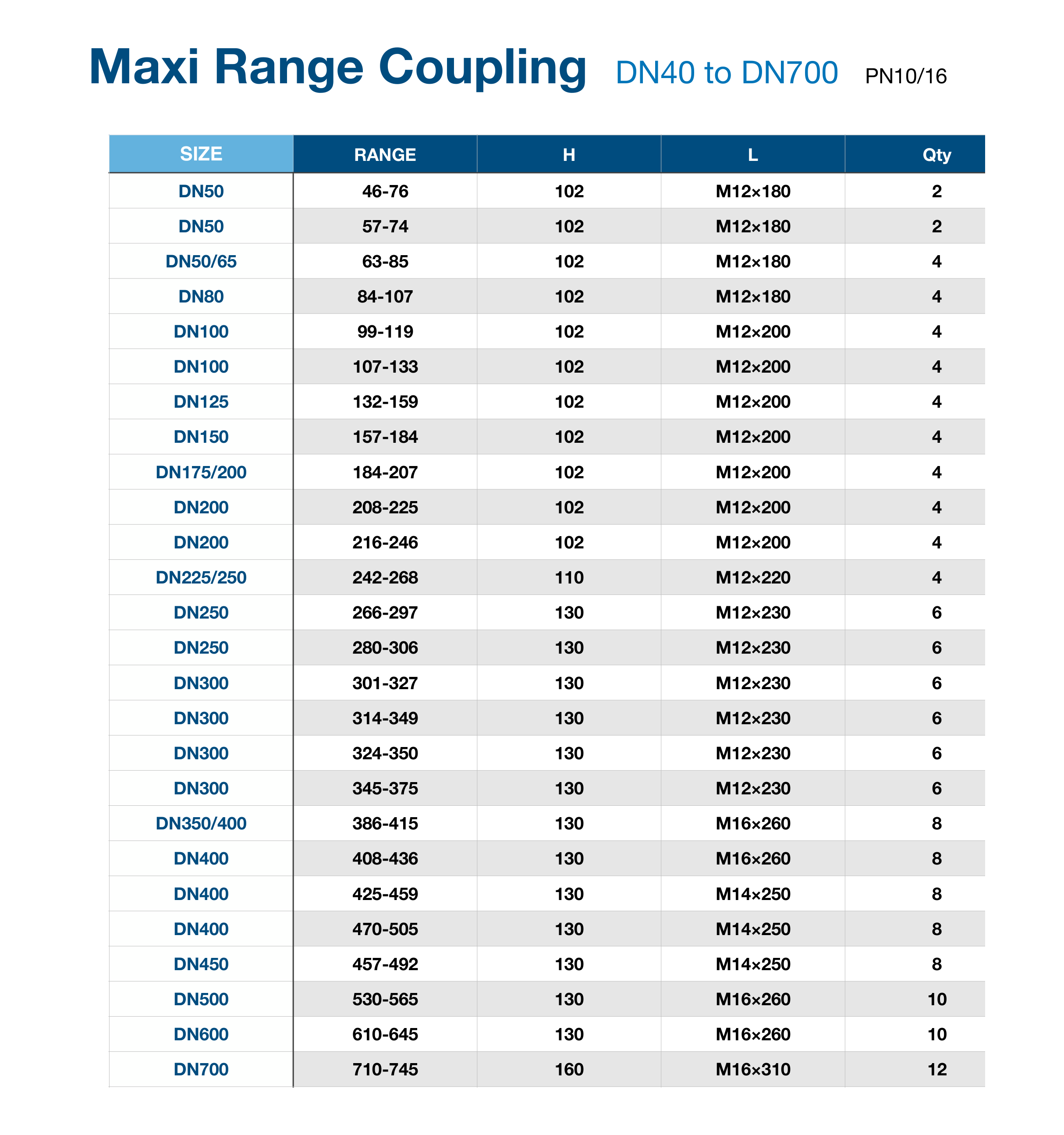 Dimension table for Aquafitting Maxi Range Coupling.
