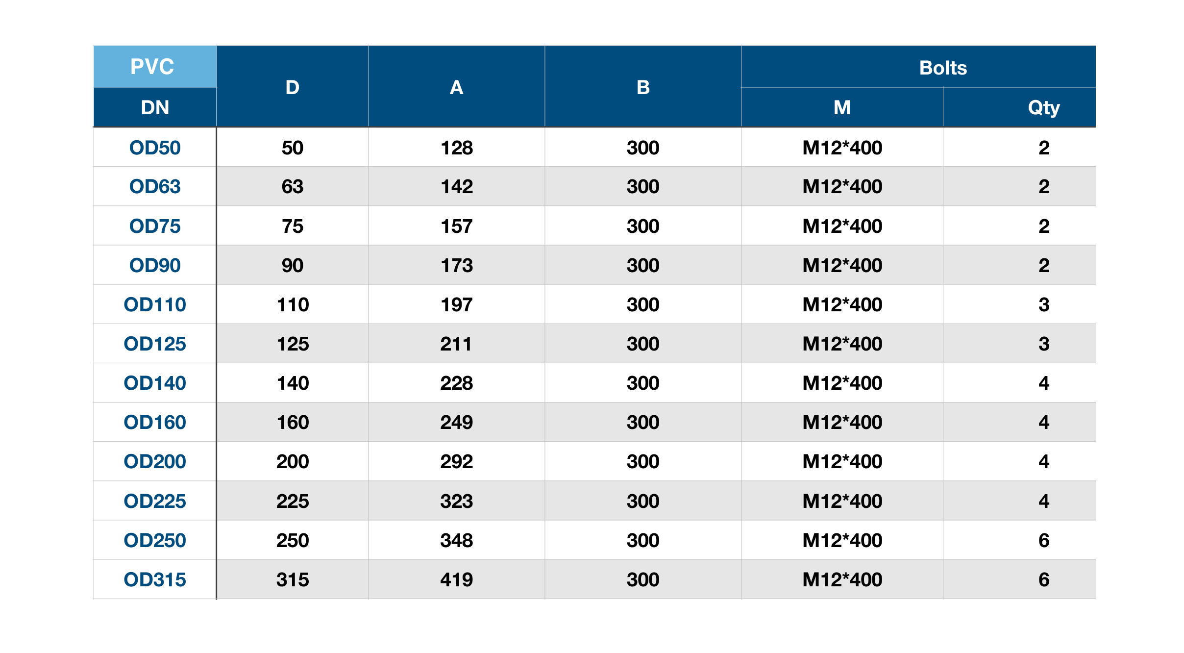 Tabla de dimensiones — AQUAFITTING Unión Gibault de cuerpo largo para PVC — 300 mm