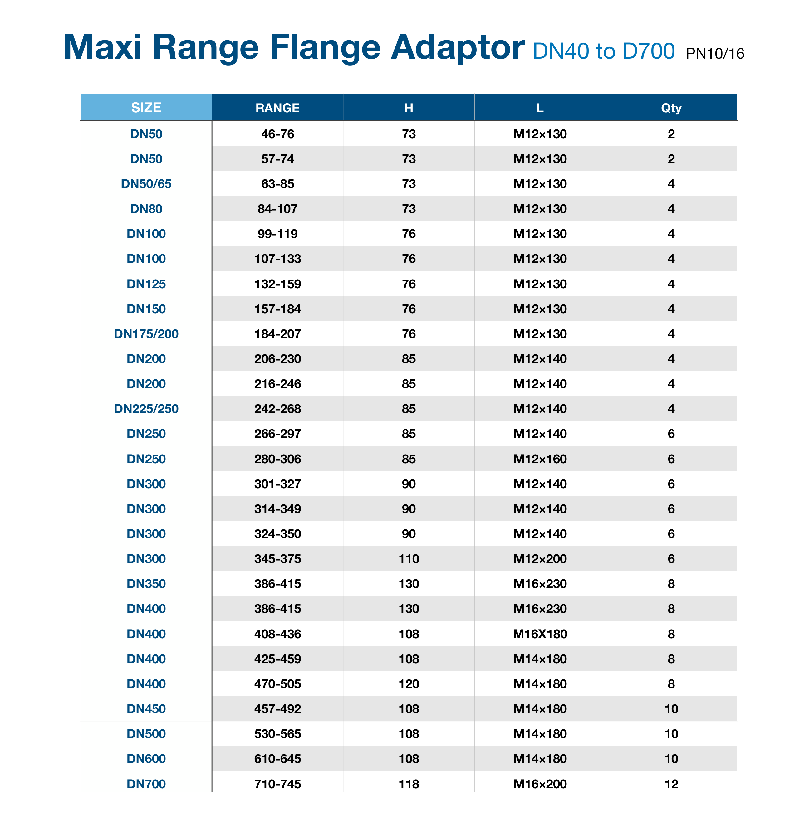 Dimension table for Aquafitting Maxi Range Flange Adaptor.