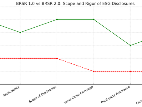 BRSR 2.0 in India: What’s Changed and Why It Matters Now