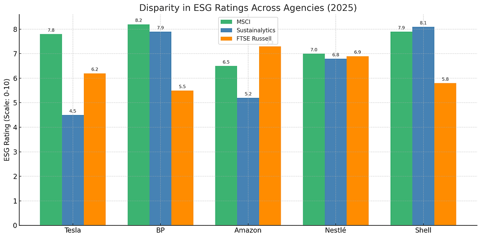 Disparity in ESG ratings across agencies