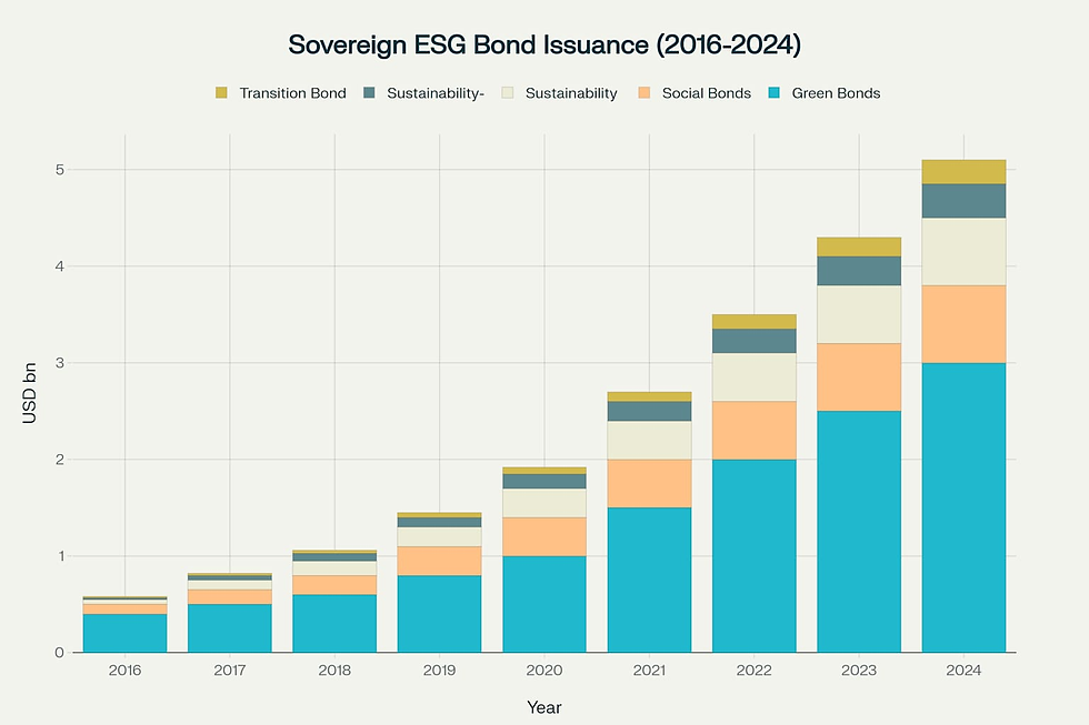 How Sovereign ESG Bonds Are Reshaping Development