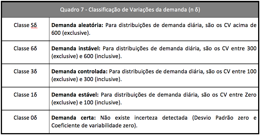 Classificacao de Variacoes da demanda