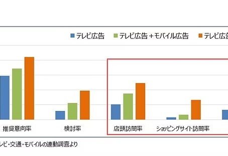 ３メディアの連動効果