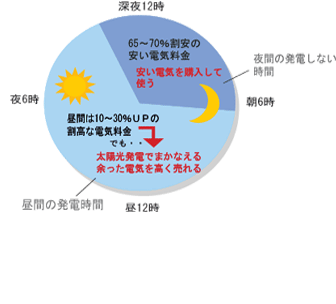 生活パターン図面