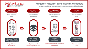 AnySensor Platform Architecture | A Modular Approach to Industrial IoT