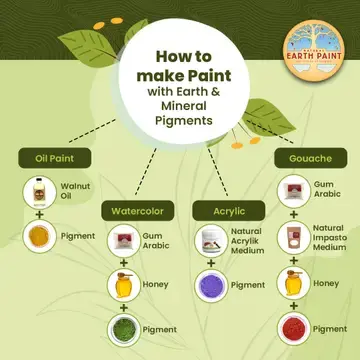 Thumbnail: Natural Earth Paint Pigment sample pack