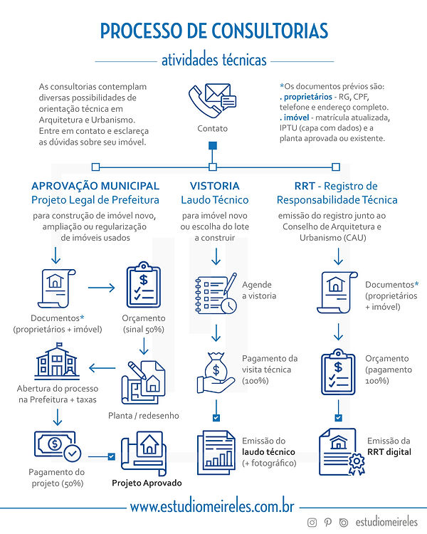 Processo de Consultorias - atividades técnicas (infográfico)