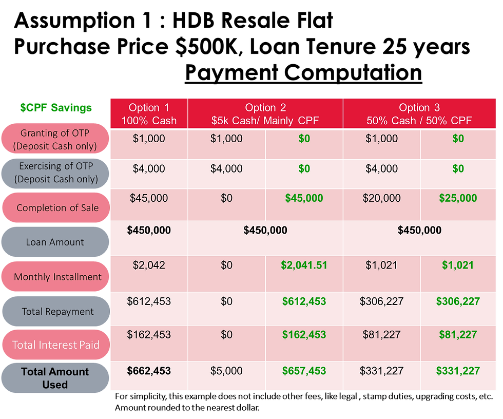 different options of financing home loan