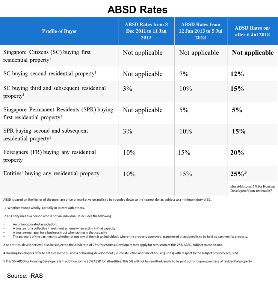Additional Buying Stamp Duty Rates