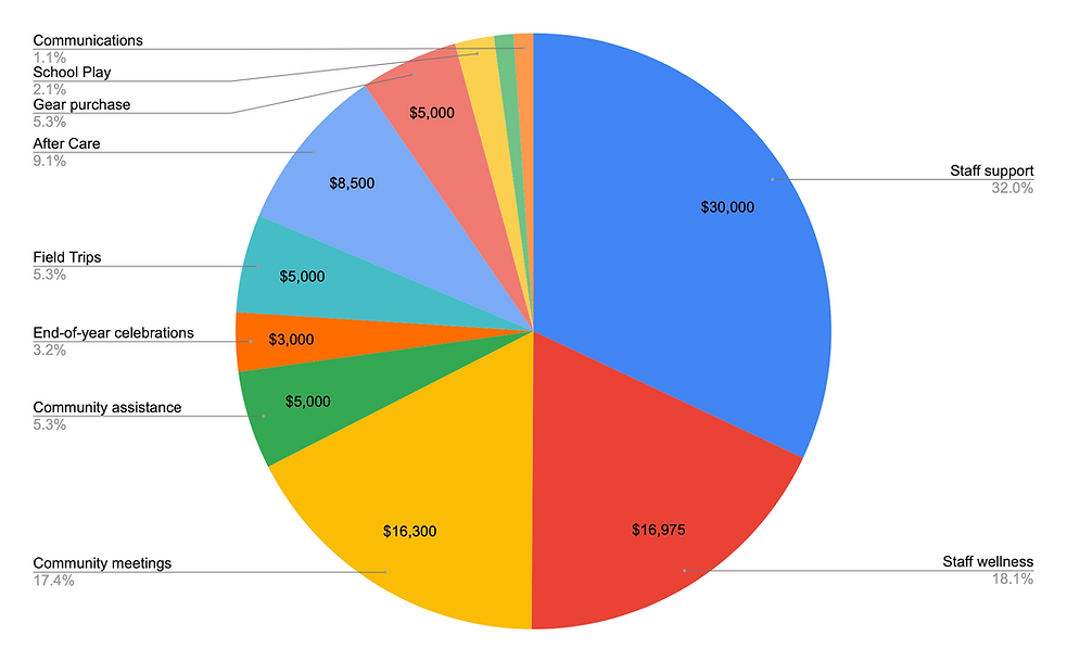 Garrison_annual_budget_graphic.png