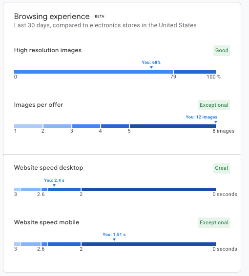 Google browsing experience metric scores with good to exceptional results