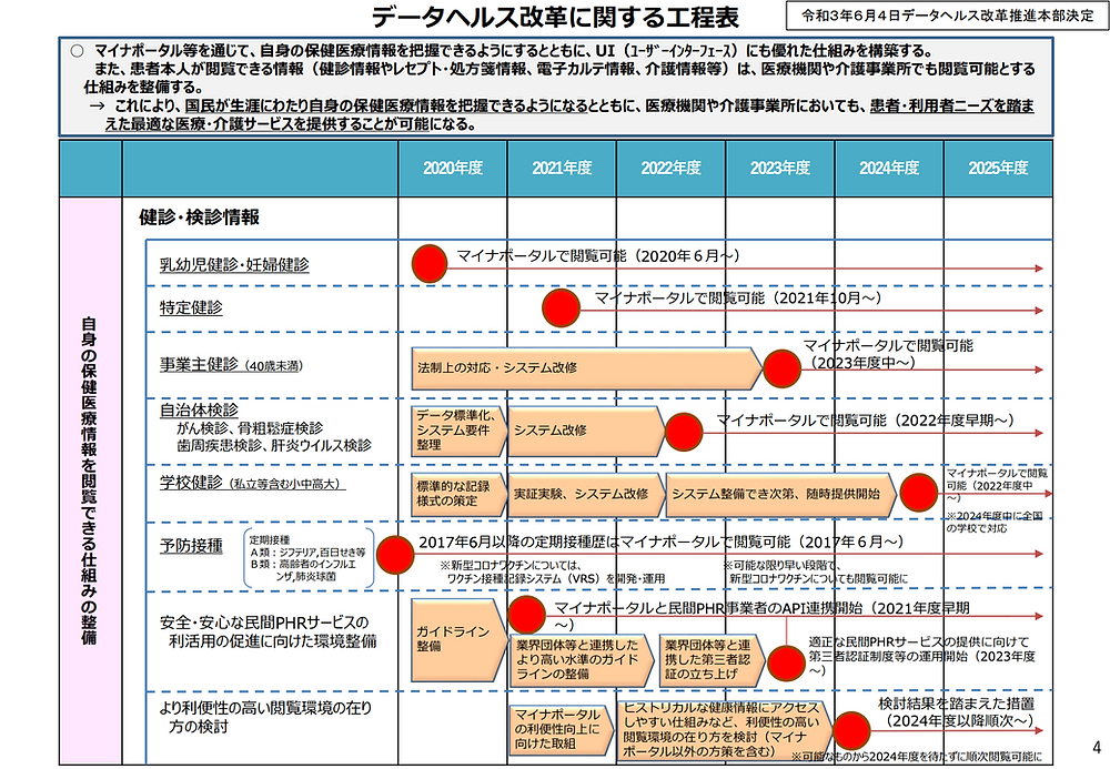 厚労省のデータヘルス改革とHL7 FHIR