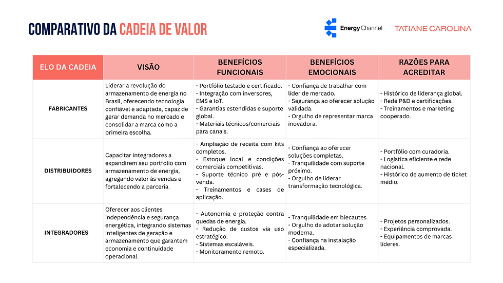 Como o integrador pode ser o elo estratégico do seu portfólio de soluções de armazenamento de energia