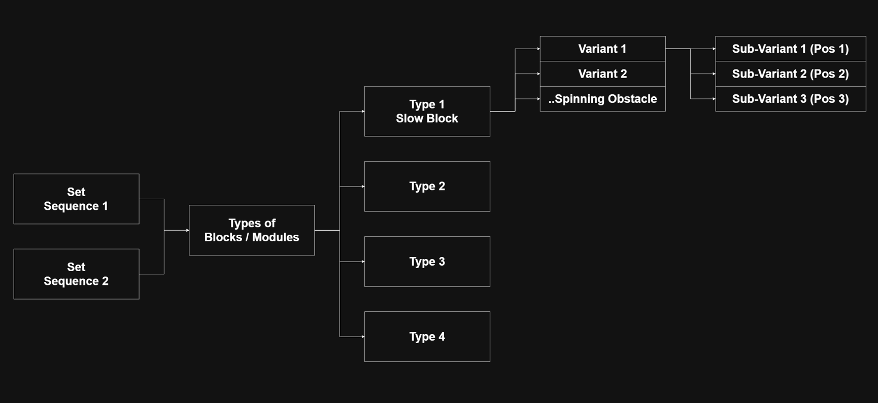 Positional variants of a block