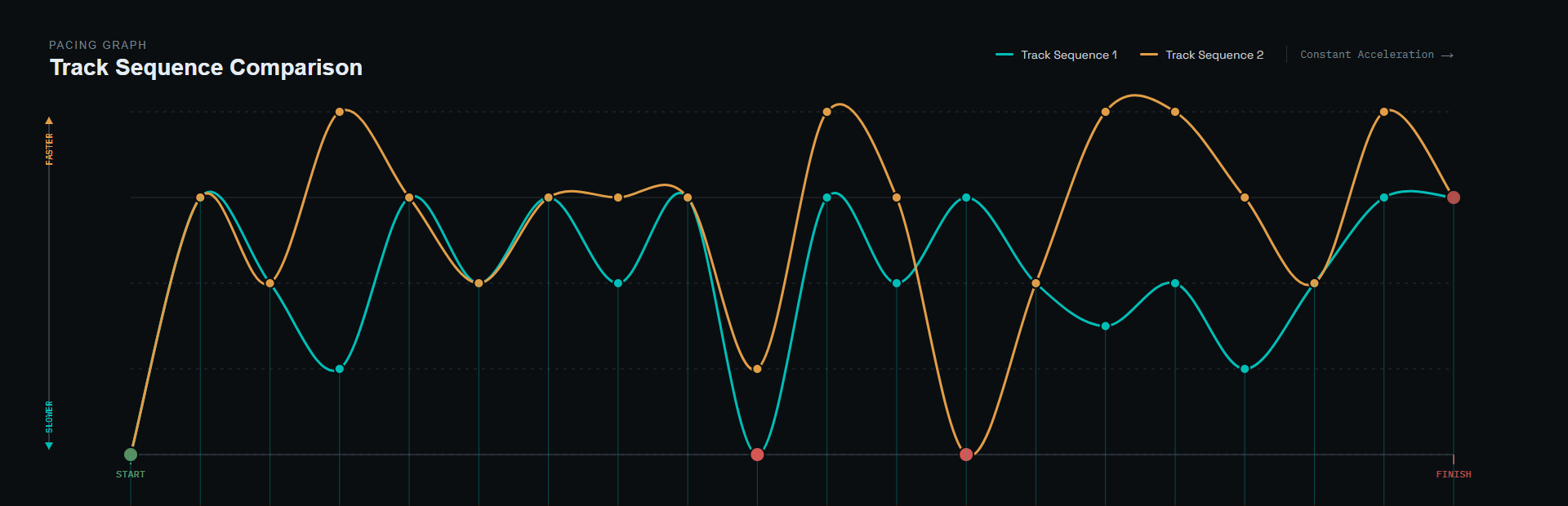 Pacing curve graph across the race