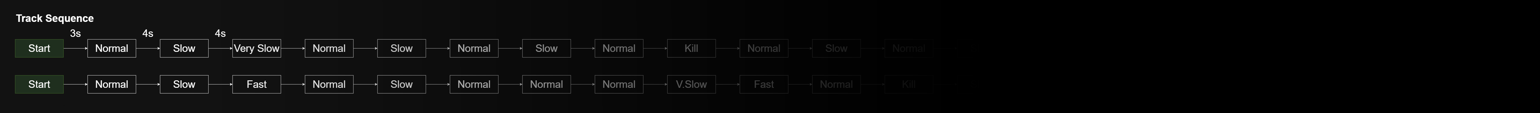 Track pacing sequence layout