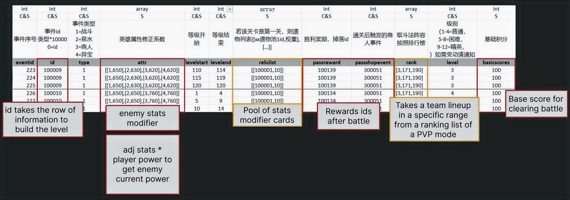 Configuration table for the difficulty scaling feature
