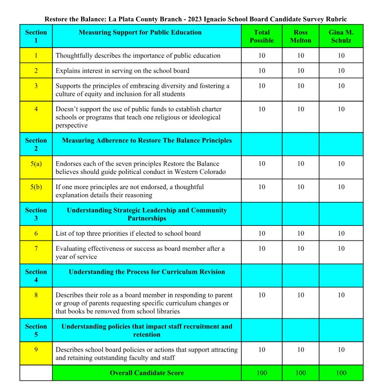 Ignacio School District, La Plata County, Colorado