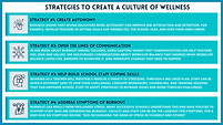 A chart illustrating strategies for Creating a Culture of Wellness, such as autonomy, communication, etc.