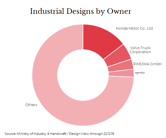 Industrial Designs in Cambodia by Owner