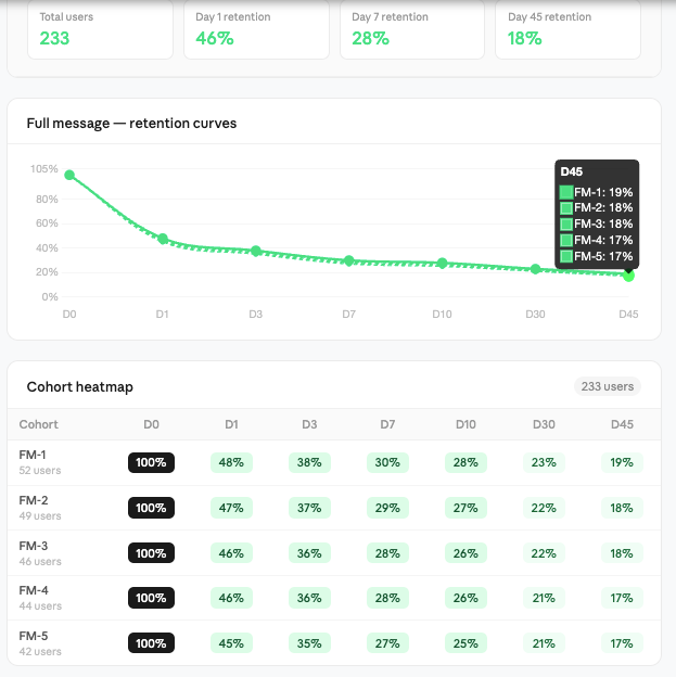The message send rate increased ~15–20% on Day 1 and was sustained better than in the previous experiment by Day 7.