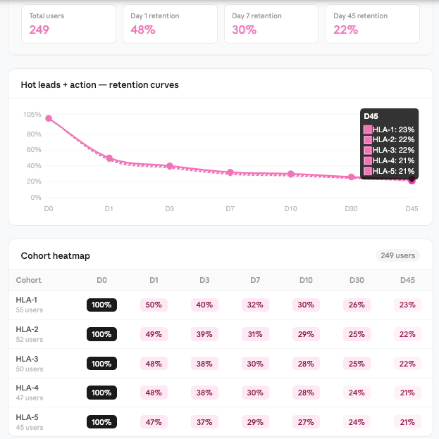 Users didn’t just explore the feature. They acted on it.