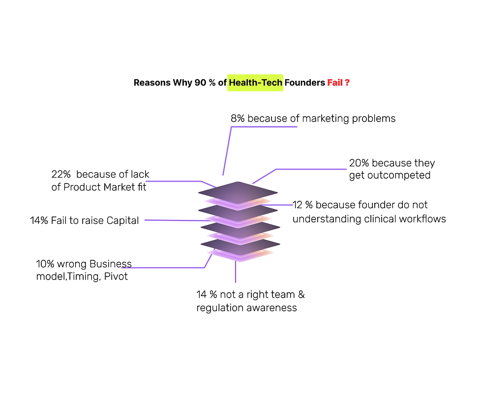 Reasons why Health tech startups fail