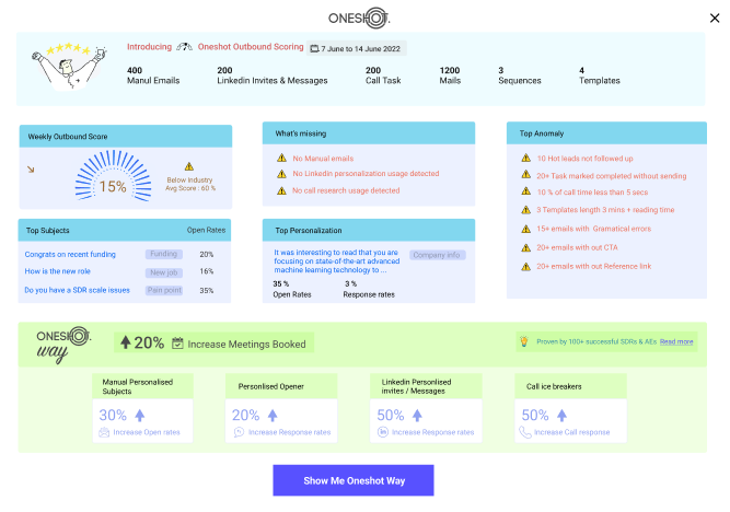 with ths we were able to priovide a 30 day results dashboard in their product showing increased in opne rate, outreach perosnlaition rate