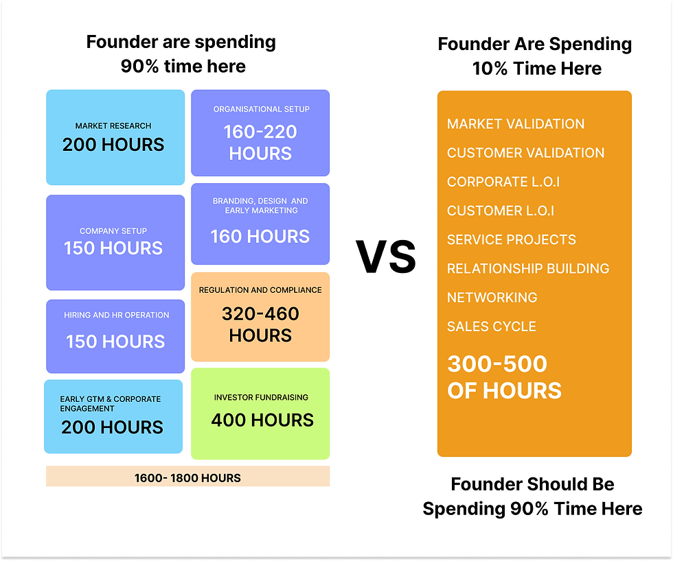 Where founder should be spending time
