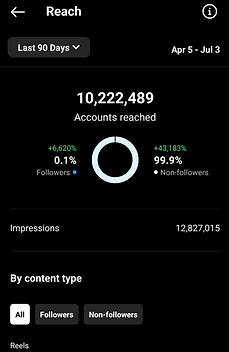 Instagram reach analytics dashboard showing over 10 million accounts reached in the last 90 days, with detailed breakdowns of