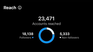 Instagram reach analytics dashboard showing over 10 million accounts reached in the last 90 days, with detailed breakdowns of
