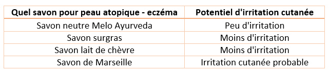 meilleur savon pour peau atopique et seche comparatif