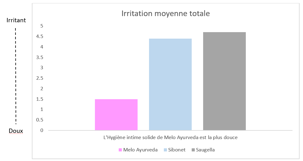 Gel intime vs hygiene intime solide sans savon