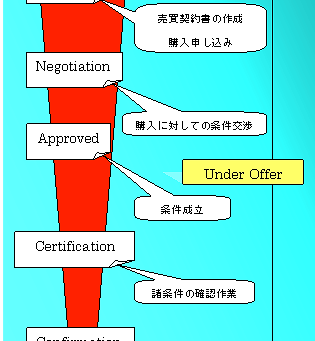 家の売却実際は決まってからが重要です