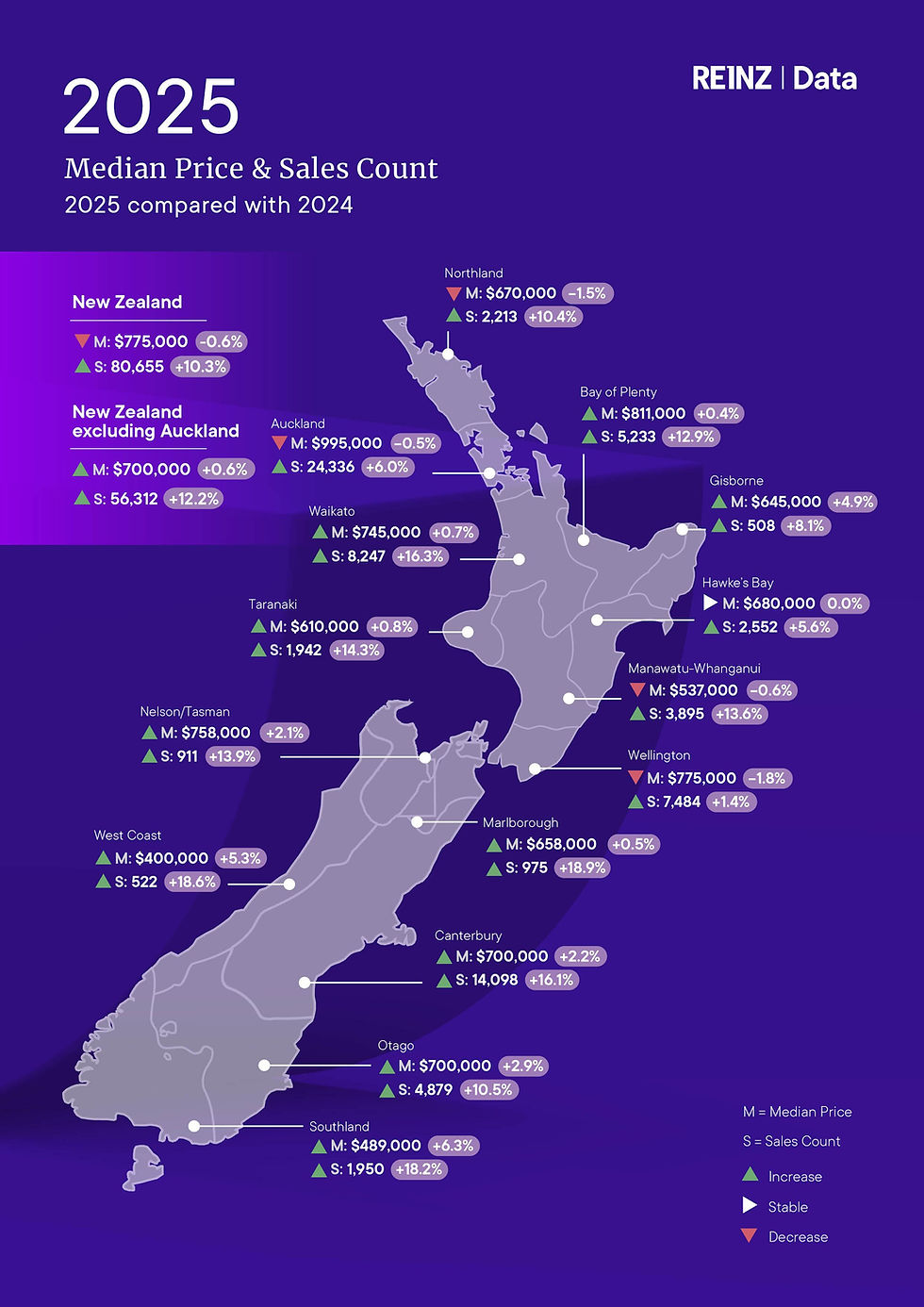 Median Price & Sales Count 2025 compared with 2024