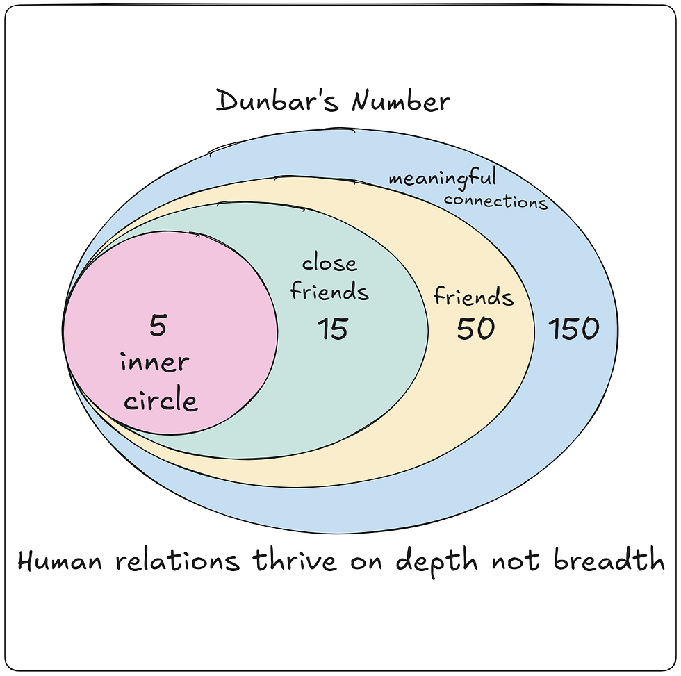 Figure 1: Dunbar's numbers, indicating the influence a social network has on an individual (ref.).