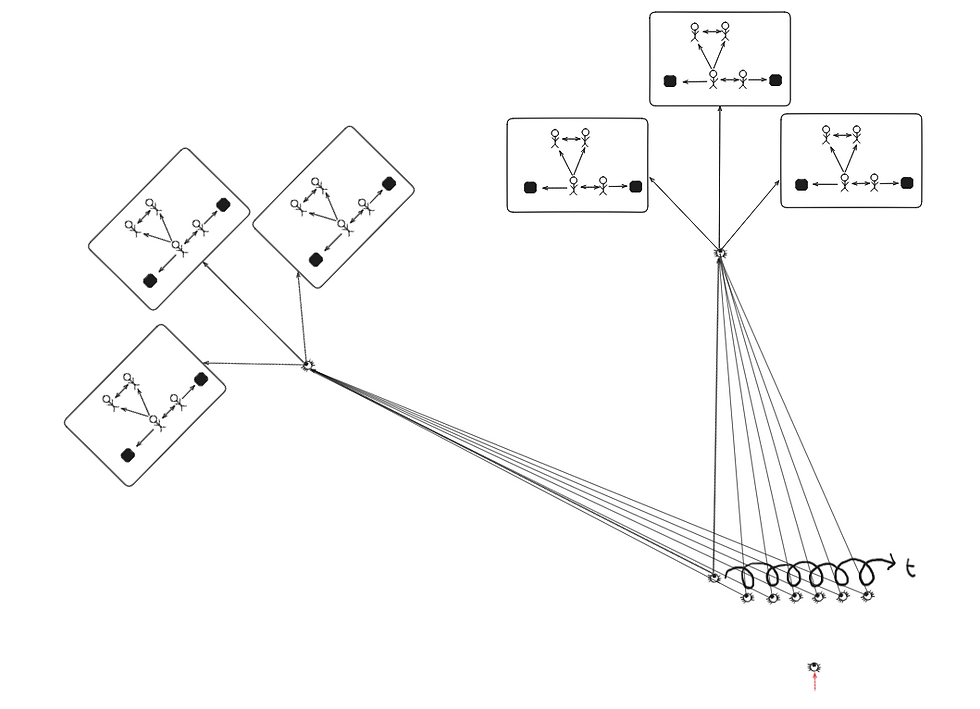 Figure 14: I can see that while the multi-dimensional and coexisting truths that I'm discerning change with time, I am also changing with it. I recognize that the way I'm observing the changing dynamics of system components themselves is changing with time. I am able to see how my own mind is constructing an understanding from snapshots across time. Due to this, I'm able to watch myself construct a snapshot of the system over time based on what I see.