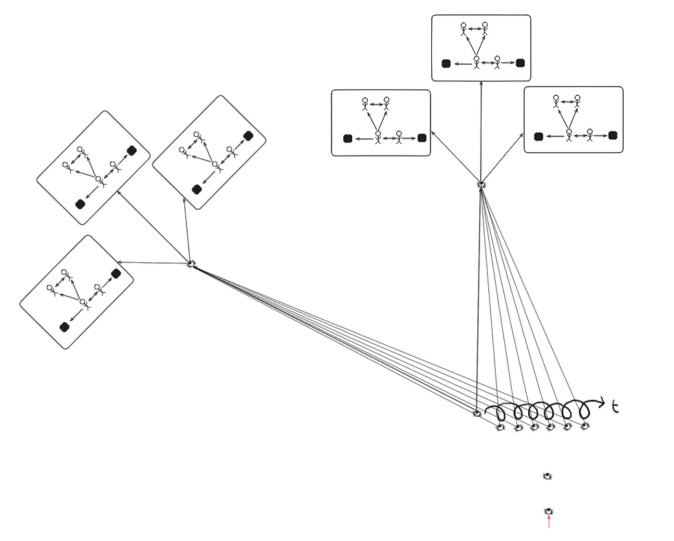 Figure 15: I have separated the process of observing reality construction over time from myself. I am the controller of when and where I watch the system. I can use this to perceive all of reality from all levels and focus on understanding it. I can step in and interact with things and systems within the system to collect data, but that's not essential (to my goal). I know where to look to find the observations that I seek.